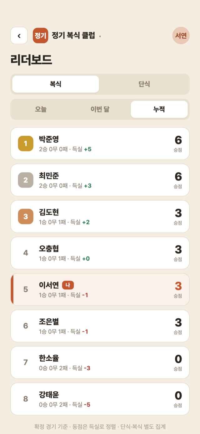 클럽 리더보드 화면 — 자동 집계된 순위